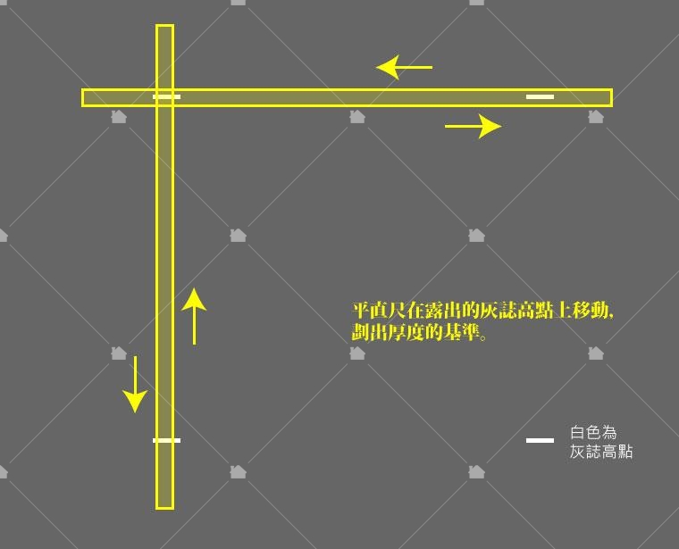 用平直尺根據灰誌做記號