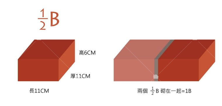 半磚，1/2B 尺寸