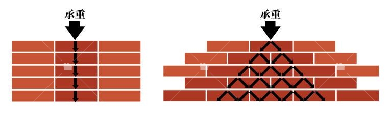 磚塊交錯疊砌可以分散承重