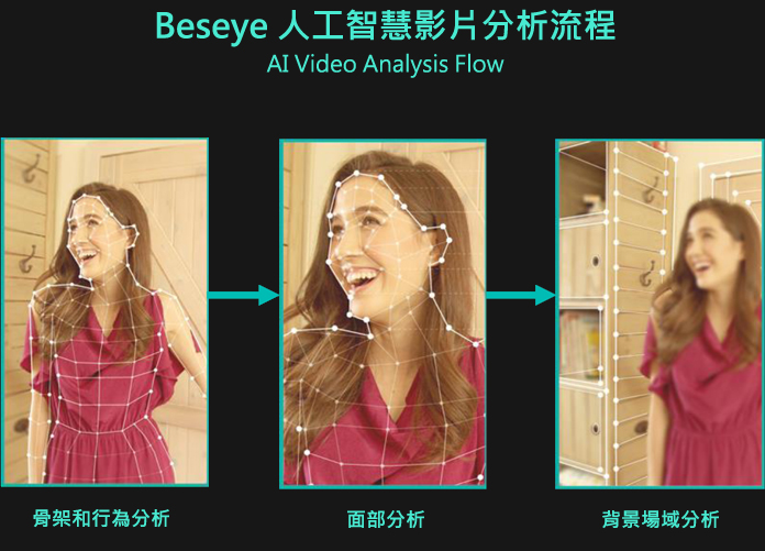 Beseye分析攝錄到的影像時，會擷取人臉部2千個特徵點，人體骨幹4千個特徵點，去辨識人員的身分，以及他的年紀、性別等資訊。(本圖由Beseye提供)