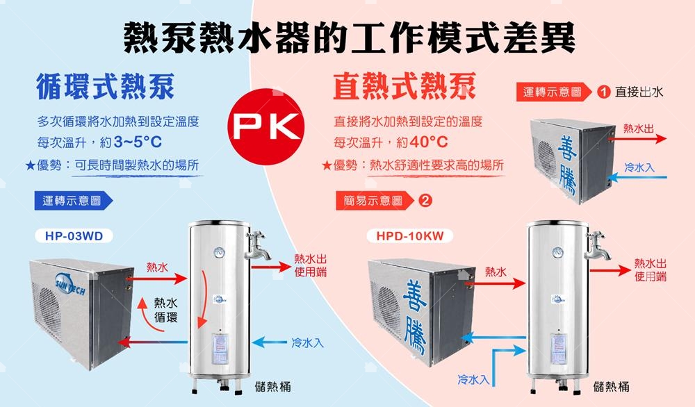 善騰熱水器HPD-10KW直熱式熱泵隨開隨用，避免等待，熱水直接出水，無混水! 同時提供熱水與冷氣、除溼等功能。